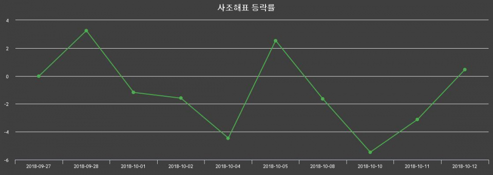 ▲지난 2주간의 등락률 변동정보