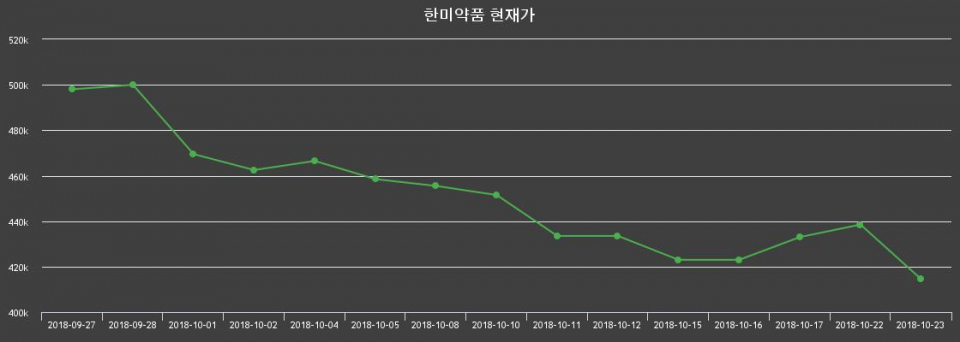 ▲지난 30영업일 동안 한미약품 주가변동정보