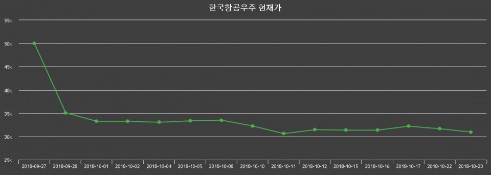 ▲지난 30영업일 동안 한국항공우주 주가변동정보