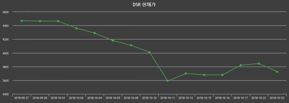 ▲지난 30영업일 동안 DSR 종목 종가정보