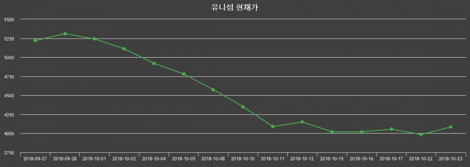 ▲지난 30영업일 동안 유니셈 종목 종가정보