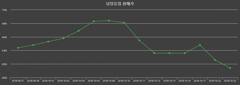 ▲지난 30영업일 동안 남양유업 종목 종가정보