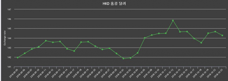 [환전환율] 23일 홍콩 달러 살때 145.7원, 팔때 142.81원 ▼-0.28%감소