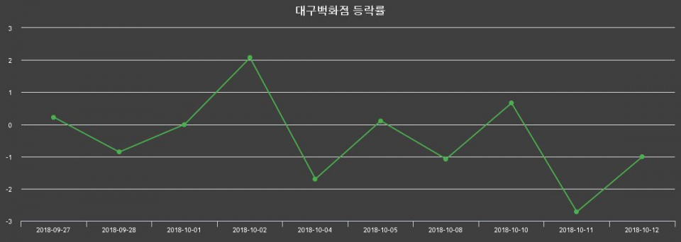 ▲지난 2주간의 등락률 변동정보