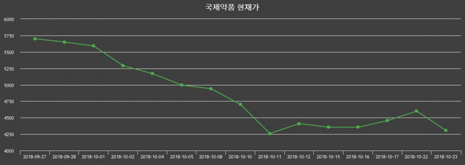 ▲지난 30영업일 동안 국제약품 종목 종가정보