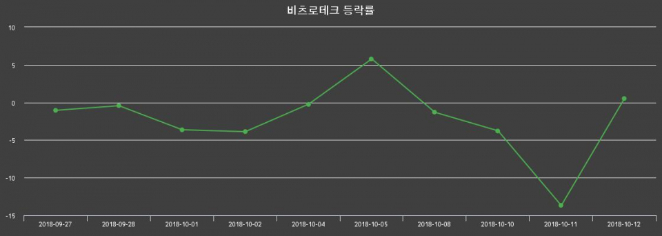 ▲지난 2주간의 등락률 변동정보