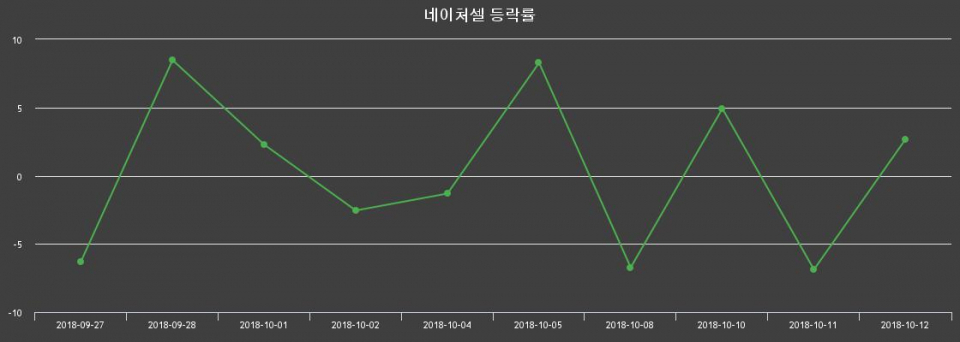 ▲지난 2주간의 등락률 변동정보