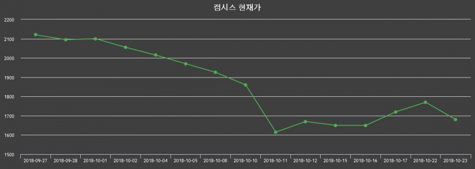 ▲지난 30영업일 동안 캠시스 종목 종가정보