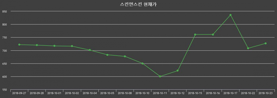 ▲지난 30영업일 동안 스킨앤스킨 종목 종가정보