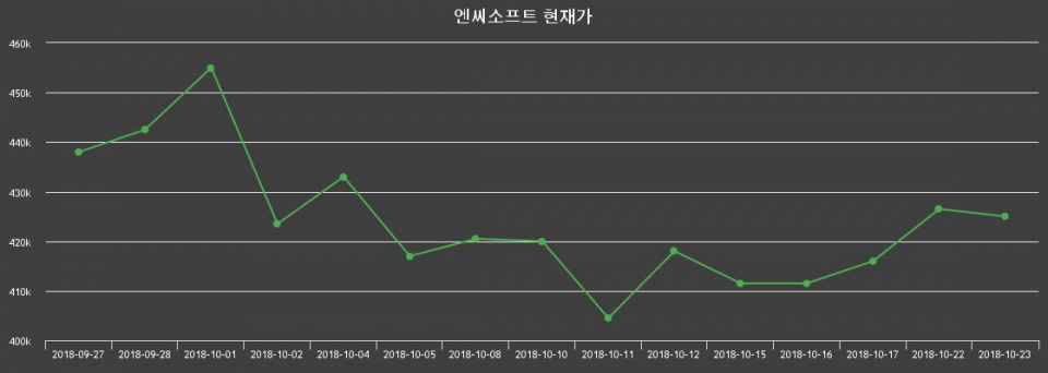▲지난 30영업일 동안 엔씨소프트 주가변동정보