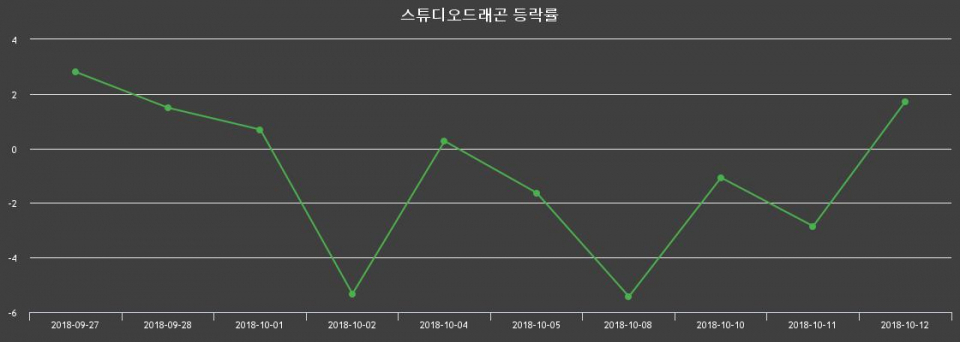 ▲지난 2주간의 등락률 변동정보