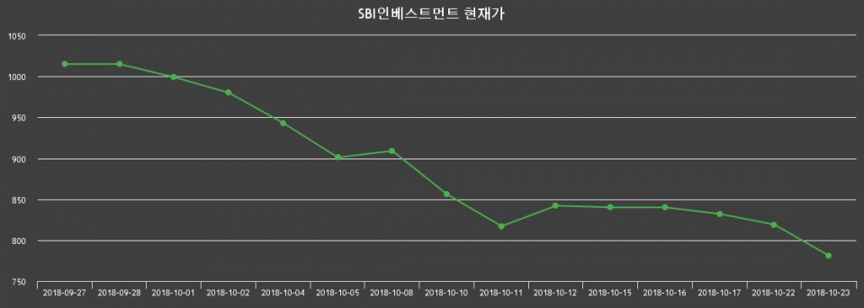 ▲지난 30영업일 동안 SBI인베스트먼트 종목 종가정보