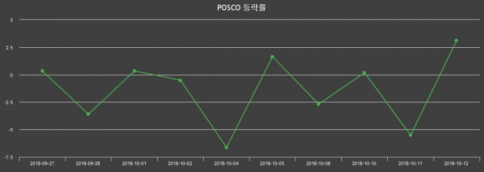 ▲지난 2주간의 등락률 변동정보