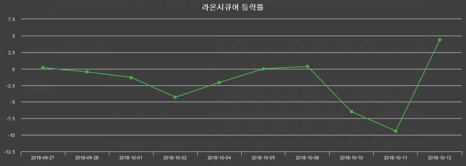 ▲지난 2주간의 등락률 변동정보