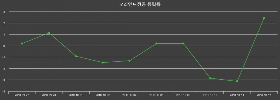 ▲지난 2주간의 등락률 변동정보