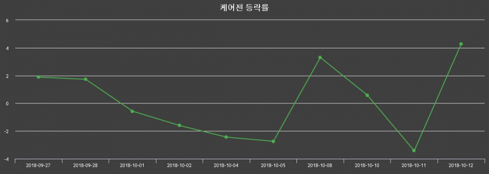 ▲지난 2주간의 등락률 변동정보