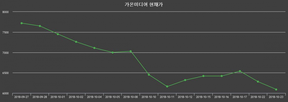 ▲지난 30영업일 동안 가온미디어 종목 종가정보