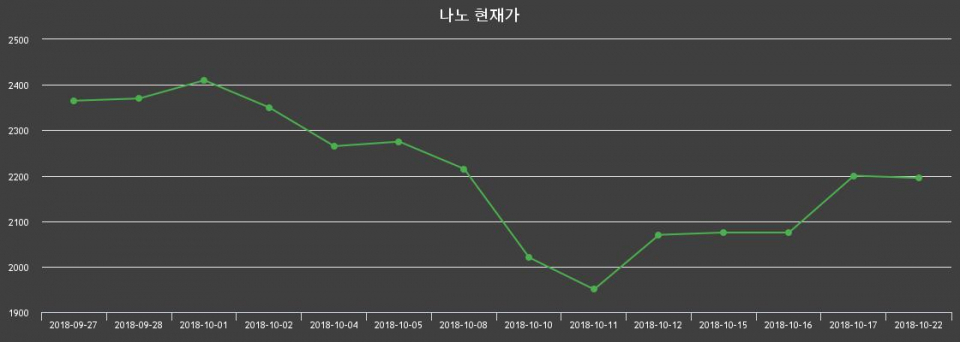 ▲지난 30영업일 동안 나노 종목 종가정보
