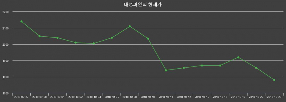 ▲지난 30영업일 동안 대성파인텍 종목 종가정보