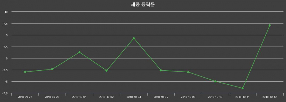 ▲지난 2주간의 등락률 변동정보