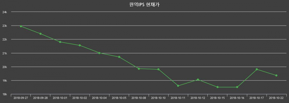 ▲지난 30영업일 동안 원익IPS 종목 종가정보