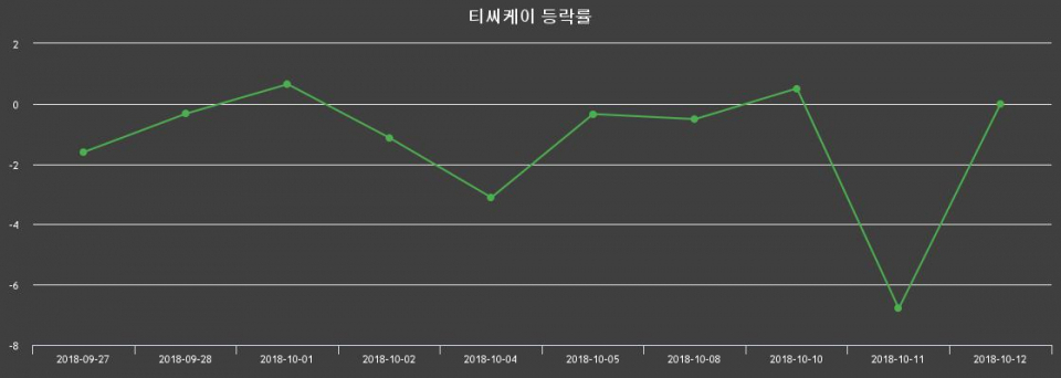 ▲지난 2주간의 등락률 변동정보