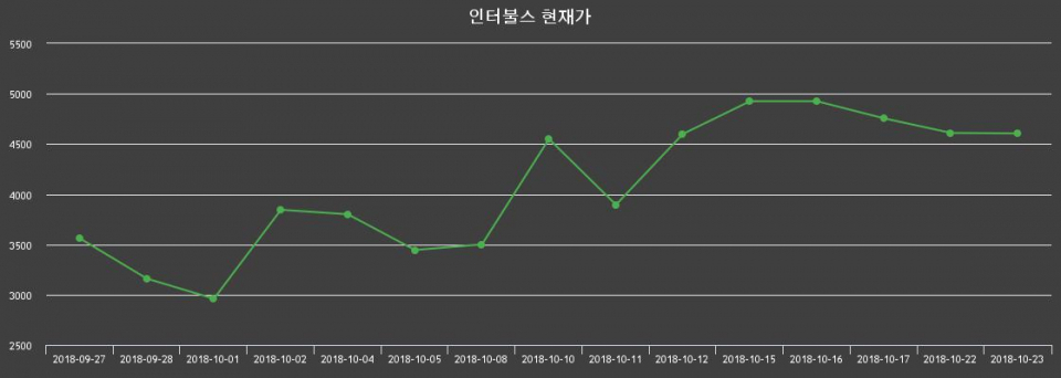 ▲지난 30영업일 동안 인터불스 종목 종가정보