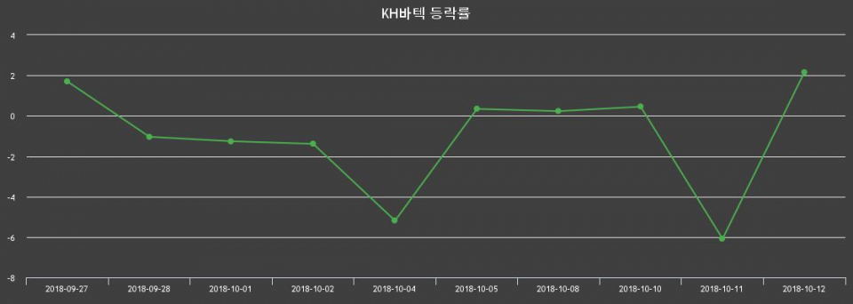 ▲지난 2주간의 등락률 변동정보