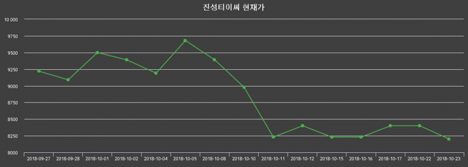 ▲지난 30영업일 동안 진성티이씨 종목 종가정보