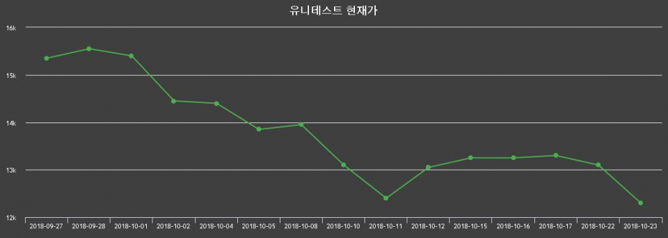 ▲지난 30영업일 동안 유니테스트 종목 종가정보