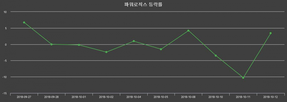 ▲지난 2주간의 등락률 변동정보