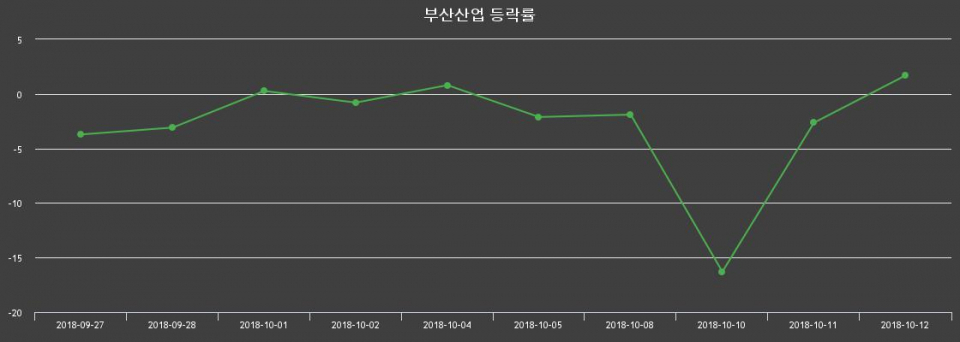▲지난 2주간의 등락률 변동정보