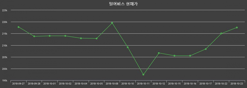 ▲지난 30영업일 동안 펄어비스 주가변동정보