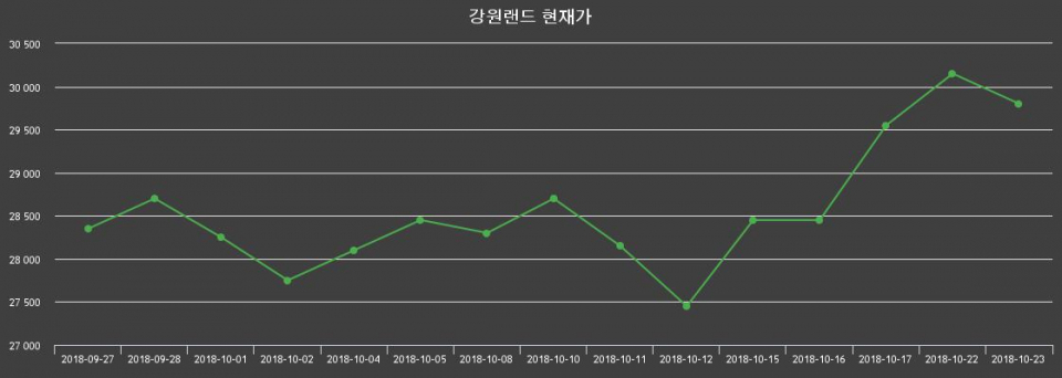 ▲지난 30영업일 동안 강원랜드 주가변동정보