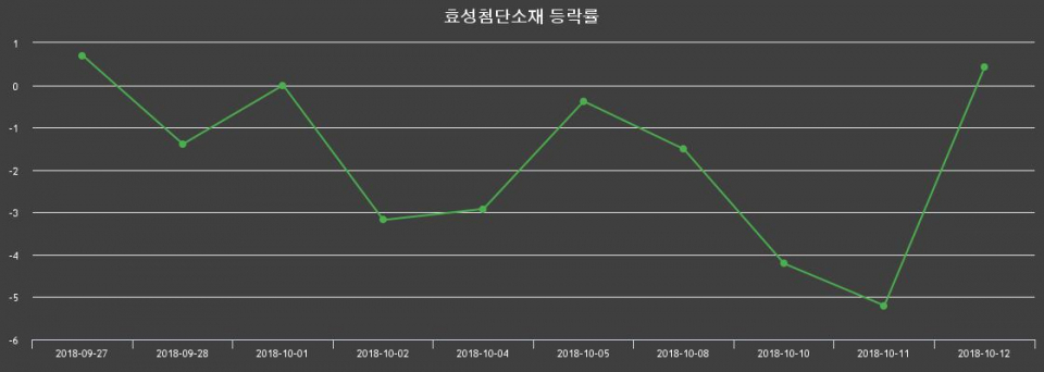 ▲지난 2주간의 등락률 변동정보
