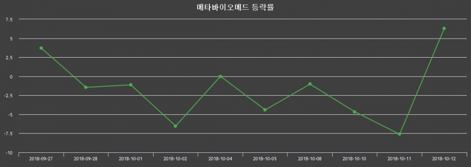 ▲지난 2주간의 등락률 변동정보