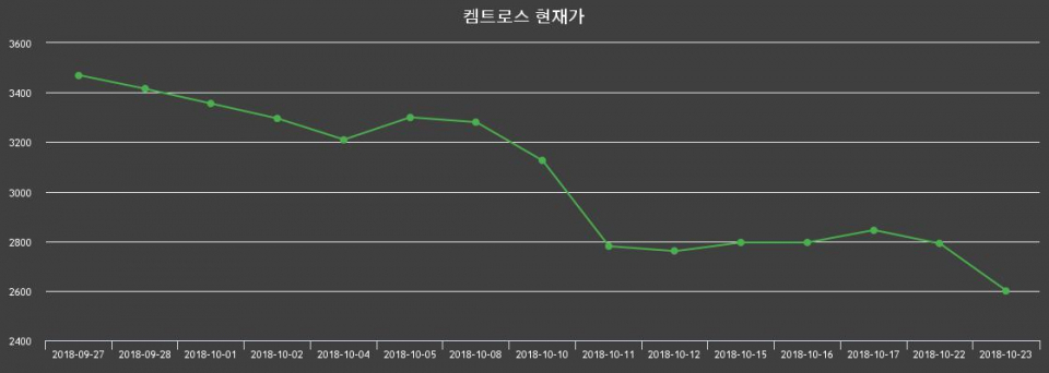▲지난 30영업일 동안 켐트로스 종목 종가정보