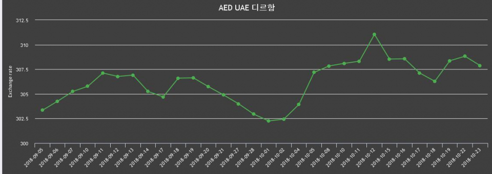 23일 디르함화 UAE 환율 살때 310.95원, 팔때 304.8원 ▼-0.3%감소