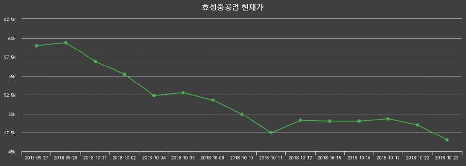 ▲지난 30영업일 동안 효성중공업 종목 종가정보