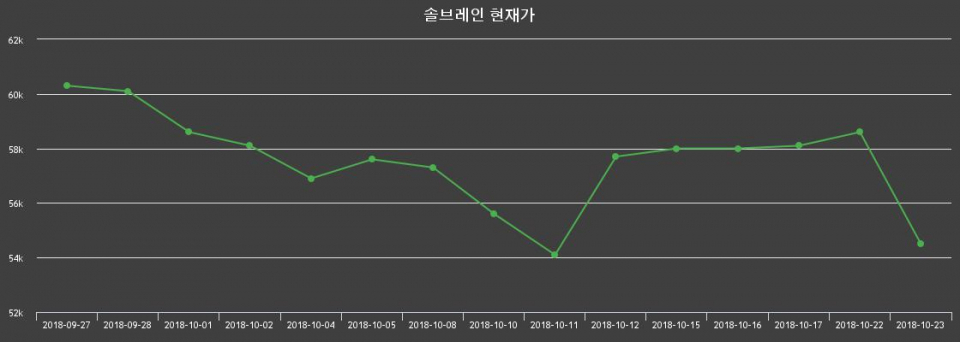▲지난 30영업일 동안 솔브레인 종목 종가정보