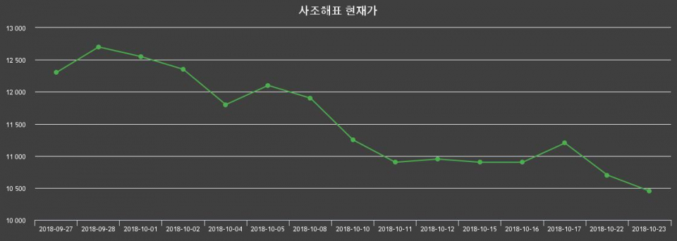 ▲지난 30영업일 동안 사조해표 종목 종가정보