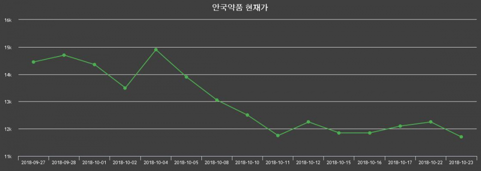 ▲지난 30영업일 동안 안국약품 종목 종가정보