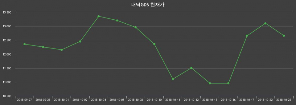 ▲지난 30영업일 동안 대덕GDS 종목 종가정보