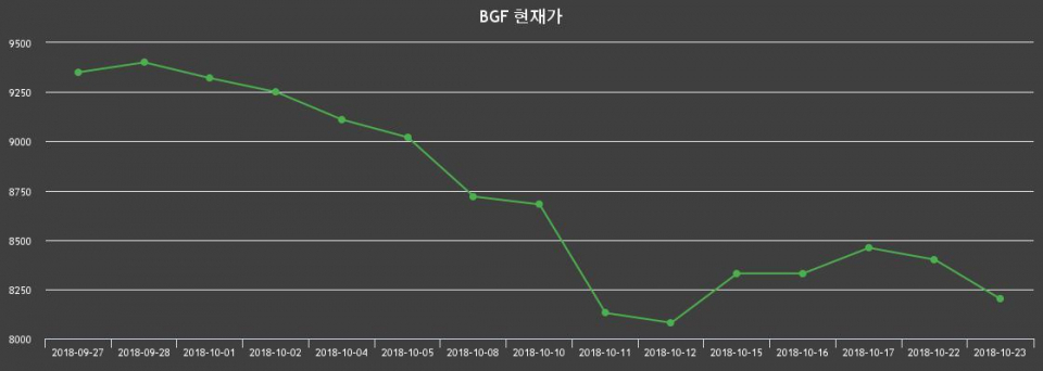 ▲지난 30영업일 동안 BGF 종목 종가정보