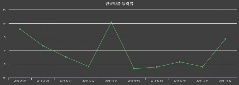 ▲지난 2주간의 등락률 변동정보