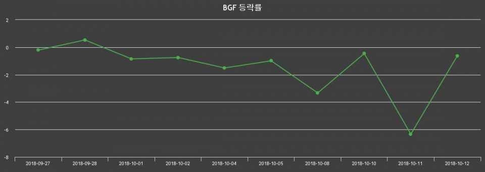 ▲지난 2주간의 등락률 변동정보