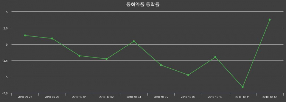▲지난 2주간의 등락률 변동정보