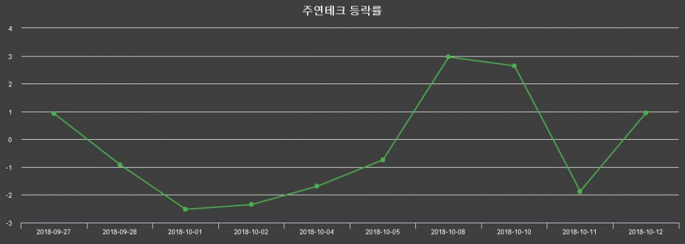 ▲지난 2주간의 등락률 변동정보