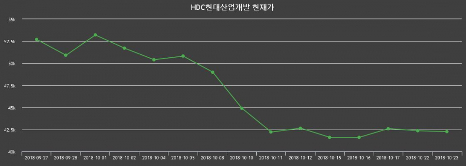 ▲지난 30영업일 동안 HDC현대산업개발 종목 종가정보