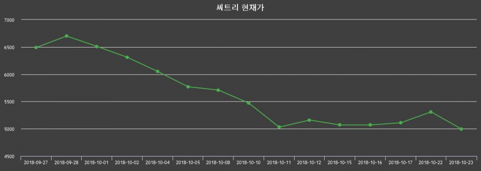 ▲지난 30영업일 동안 씨트리 종목 종가정보